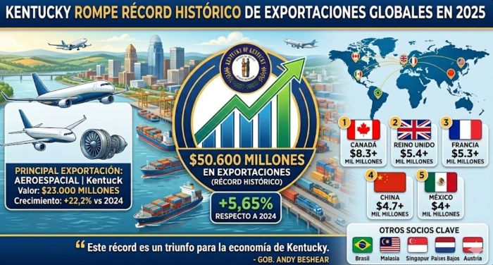 Kentucky rompe récord histórico: Exportaciones alcanzan los 50.600 millones de dólares en 2025